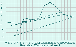 Courbe de l'humidex pour La Brvine (Sw)