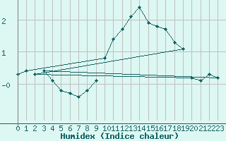 Courbe de l'humidex pour Coleshill