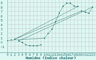 Courbe de l'humidex pour Castres-Nord (81)