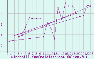 Courbe du refroidissement olien pour Saint-Dizier (52)