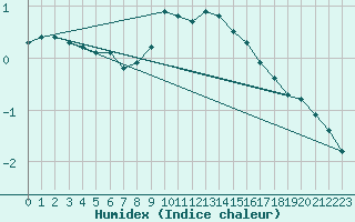 Courbe de l'humidex pour Dagali