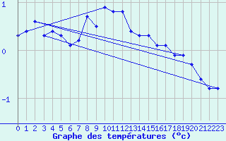 Courbe de tempratures pour Luhanka Judinsalo