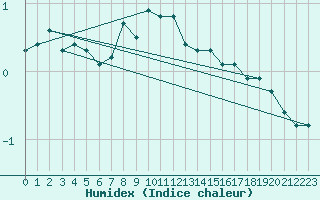 Courbe de l'humidex pour Luhanka Judinsalo