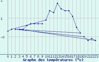 Courbe de tempratures pour Lignerolles (03)