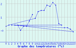 Courbe de tempratures pour Santa Maria, Val Mestair