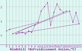 Courbe du refroidissement olien pour Buchs / Aarau