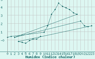 Courbe de l'humidex pour Hestrud (59)