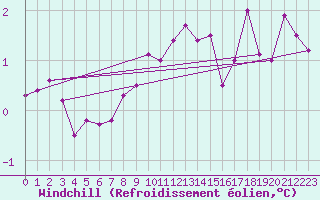 Courbe du refroidissement olien pour Manston (UK)