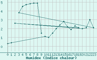 Courbe de l'humidex pour Chamonix-Mont-Blanc (74)