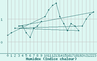 Courbe de l'humidex pour Goettingen