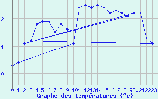 Courbe de tempratures pour La Fretaz (Sw)