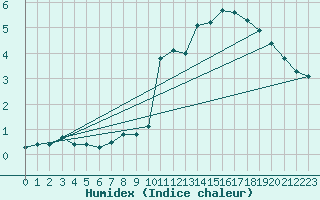 Courbe de l'humidex pour Formigures (66)