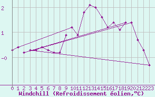 Courbe du refroidissement olien pour Stabroek