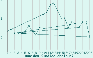 Courbe de l'humidex pour Altheim, Kreis Biber