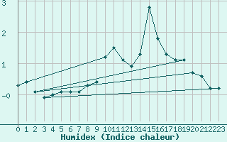 Courbe de l'humidex pour Cervera de Pisuerga