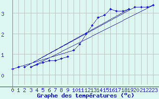 Courbe de tempratures pour Sorcy-Bauthmont (08)