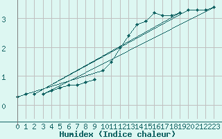 Courbe de l'humidex pour Sorcy-Bauthmont (08)