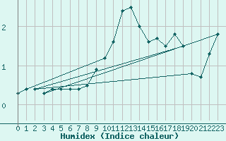 Courbe de l'humidex pour Kronach