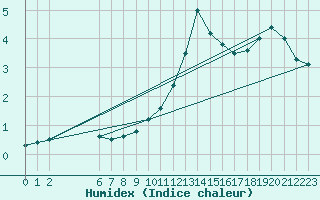 Courbe de l'humidex pour Colmar-Ouest (68)