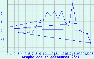 Courbe de tempratures pour Beuil-Obs (06)