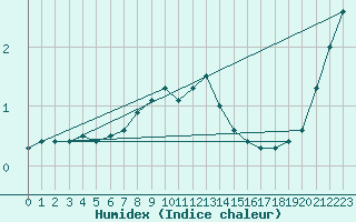 Courbe de l'humidex pour Jokioinen