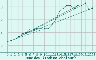 Courbe de l'humidex pour Luxeuil (70)