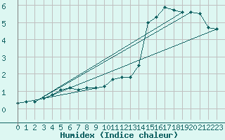 Courbe de l'humidex pour Twillingate