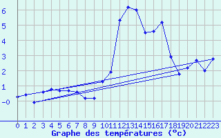 Courbe de tempratures pour Chasseral (Sw)
