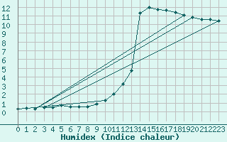 Courbe de l'humidex pour Preonzo (Sw)