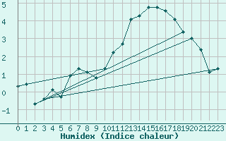 Courbe de l'humidex pour Nostang (56)