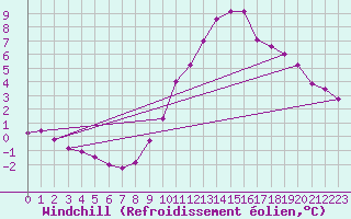 Courbe du refroidissement olien pour Bulson (08)