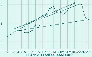 Courbe de l'humidex pour Tampere Harmala