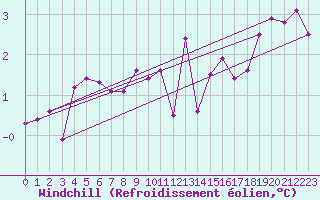 Courbe du refroidissement olien pour Zugspitze