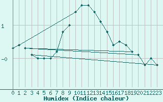 Courbe de l'humidex pour Russaro