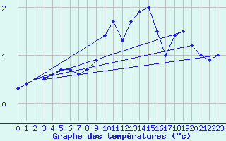 Courbe de tempratures pour Waldmunchen