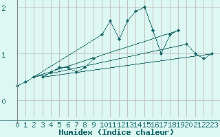 Courbe de l'humidex pour Waldmunchen