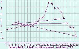 Courbe du refroidissement olien pour Albert-Bray (80)