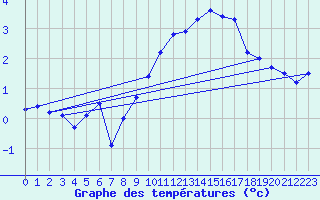 Courbe de tempratures pour Envalira (And)