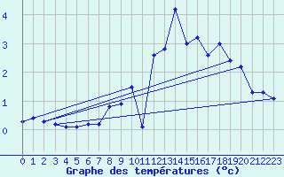 Courbe de tempratures pour Baraque Fraiture (Be)