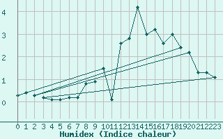 Courbe de l'humidex pour Baraque Fraiture (Be)