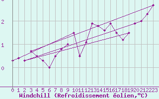 Courbe du refroidissement olien pour Laqueuille (63)