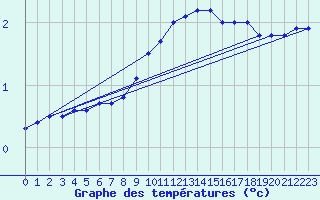 Courbe de tempratures pour Roth