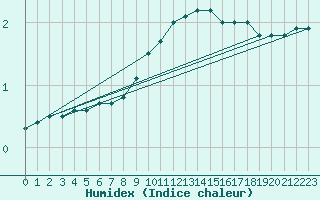 Courbe de l'humidex pour Roth