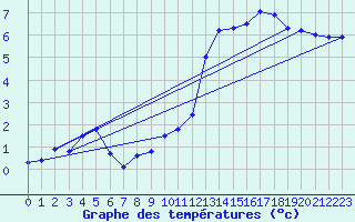 Courbe de tempratures pour Lahr (All)