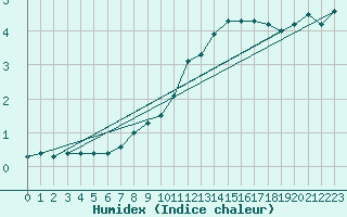 Courbe de l'humidex pour Kristiansand / Kjevik