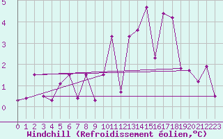 Courbe du refroidissement olien pour Langres (52) 