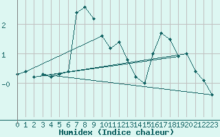 Courbe de l'humidex pour Pozega Uzicka