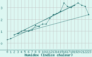 Courbe de l'humidex pour Wunsiedel Schonbrun