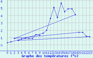 Courbe de tempratures pour Asnelles (14)