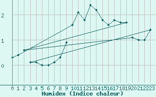 Courbe de l'humidex pour Regensburg